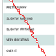 Image for article titled Time Between Thing Being Amusing, Extremely Irritating Down To 4 Minutes